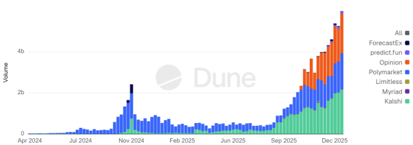 Only KYC can stop insider trading on prediction markets, Messari says