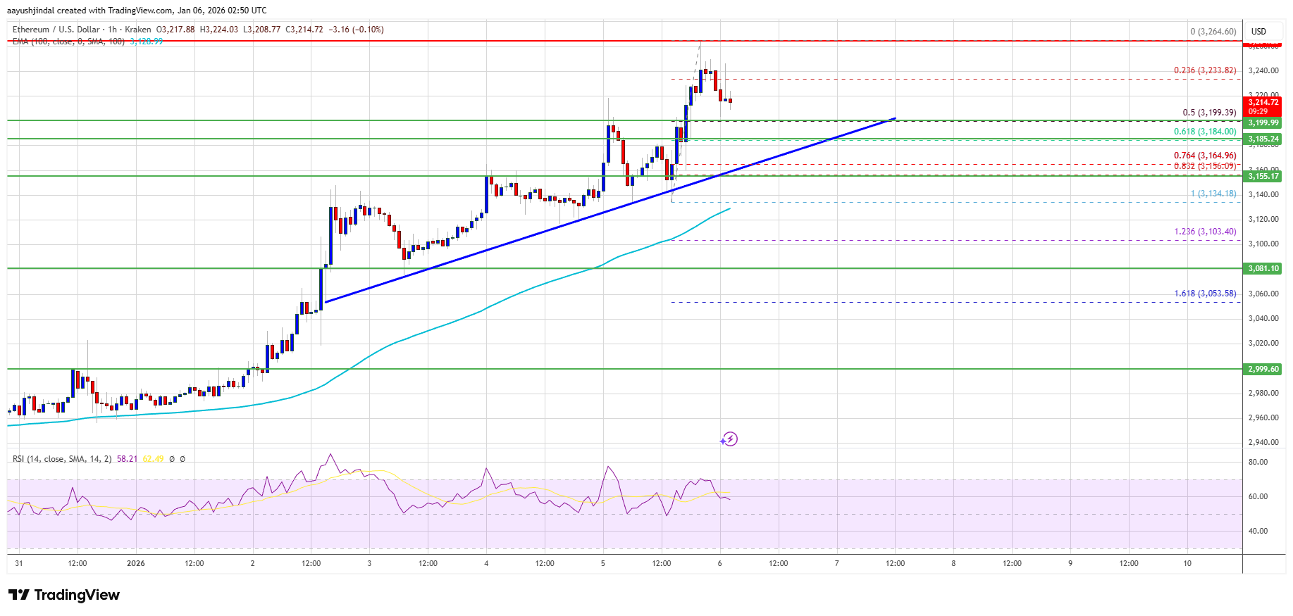 Ethereum Price Pullbacks Fail to Scare Buyers, Momentum Tells a Story