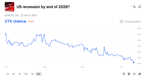 Markets Stare Down 2026 as Recession Odds, Liquidity Hopes Pull in Opposite Directions