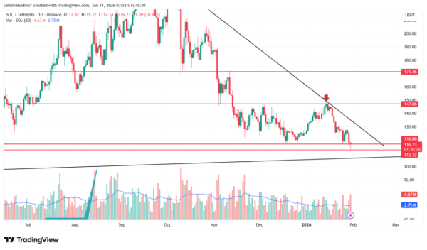 Solana Sees Sharp Validator Exodus as Staking Power Concentrates Solana Sees Sharp Validator Exodus as Staking Power Concentrates