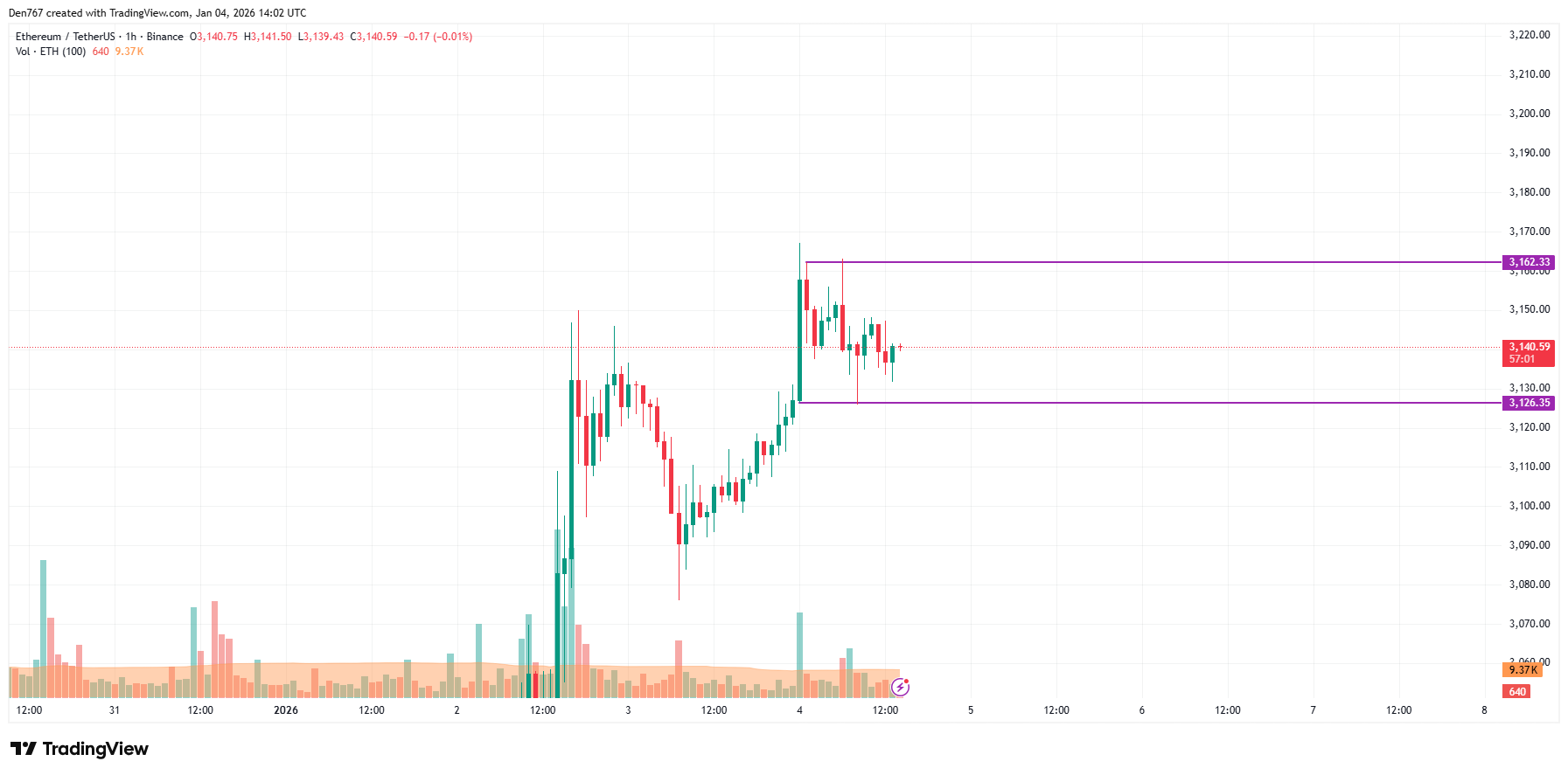 Ethereum (ETH) Price Analysis for January 4