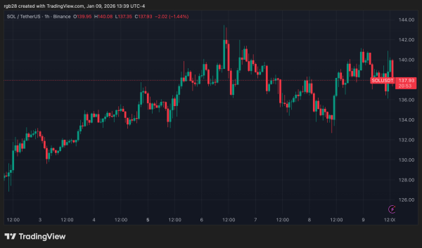 Solana To Retest November Lows After $144 Rejection, But Analysts Remain Bullish Solana To Retest November Lows After $144 Rejection, But Analysts Remain Bullish