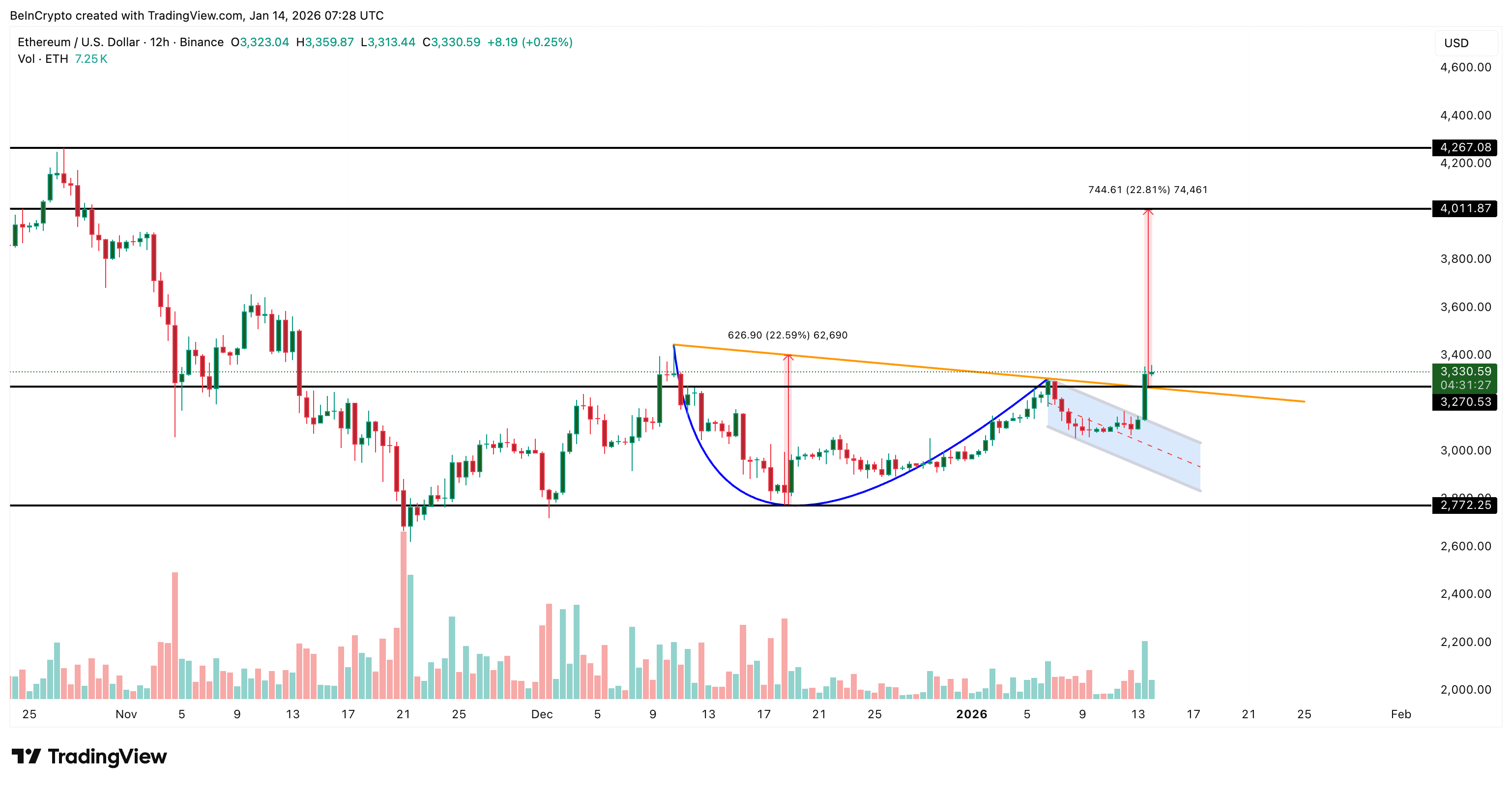 Ethereum’s Pattern Break Puts $4,000 Back on the Table — But Not Without Risks Ethereum’s Pattern Break Puts $4,000 Back on the Table — But Not Without Risks