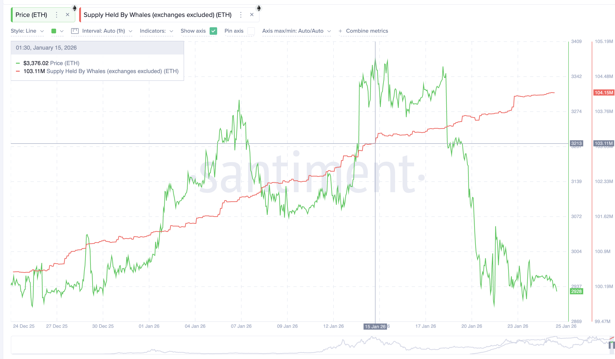 Ethereum Whales Fell Into a $4 Billion Bull Trap: What&rsquo;s Next for ETH Price?