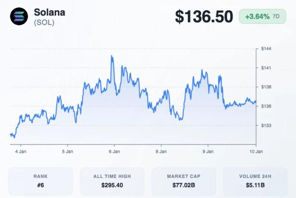 Solana ETF Flows and Whale Moves Hint at Bullish Potential
