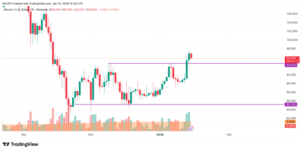 Bitcoin (BTC) Price Analysis for January 15