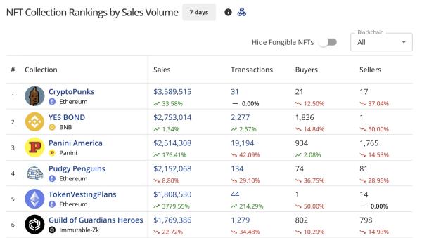 NFT sales nosedive 27% to $62.5M, Bitcoin sales dump 65%
