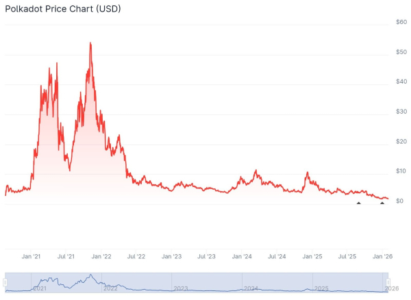 Polkadot Treasury Posts First OpenGov Profit as DOT Price Lags