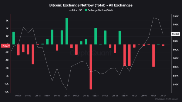 Bitcoin (BTC) Drops Below $92K But Supply Keeps Shrinking