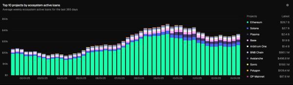 Aave and Morpho lead lending recovery in January after October crash