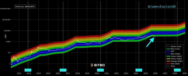 Bitcoin Hits Record Low on Stock to Flow Rainbow Chart