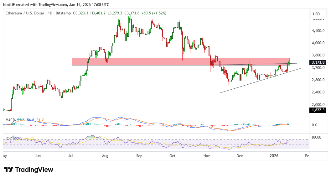 Ethereum rallies to $3,400 as ETH staking hits new milestone