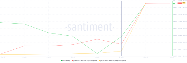 Rain Price Hits New All-Time High, But Chart Shows This Is Just The Beginning