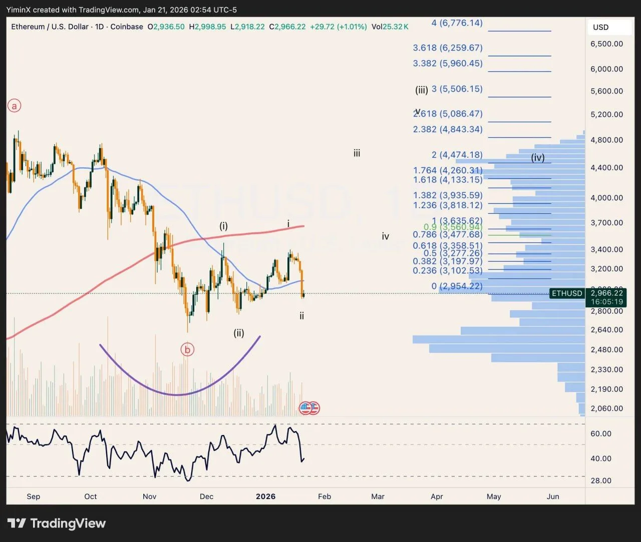 Ethereum Cracks Key $3.1K Level as Bulls Defend Late 2025 Base Ethereum Cracks Key $3.1K Level as Bulls Defend Late 2025 Base