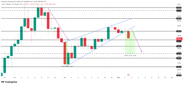 Zcash Price Breaks Down Below $500, Bearish Pattern Hints At 27% Decline Ahead