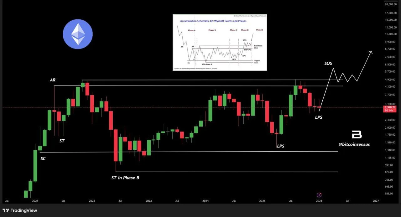ETH Price Near $2,900 Support With $3,300 Resistance Ahead