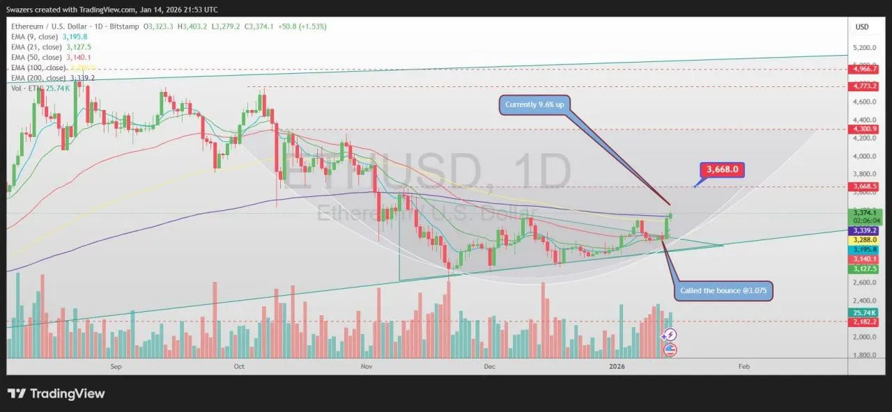 36M ETH Locked as Ethereum Hits 200 Day EMA Showdown