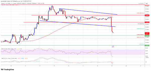 Bitcoin Price Sharp Pullback Raises One Question: Will $92K Hold?