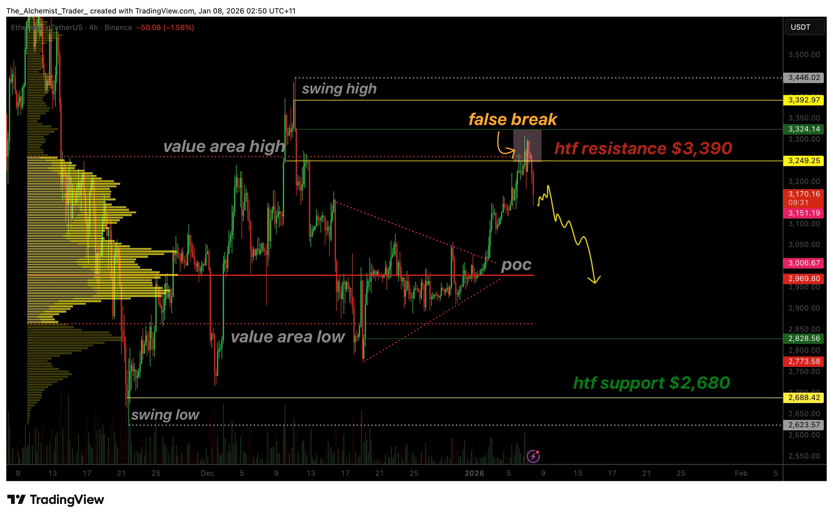 Ethereum price confirms bearish failed auction, breakdown risk grows