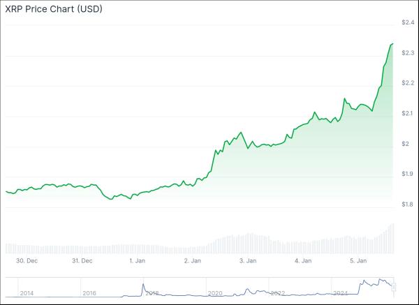 XRP breaks slump with 9% surge as chart signals flip bullish