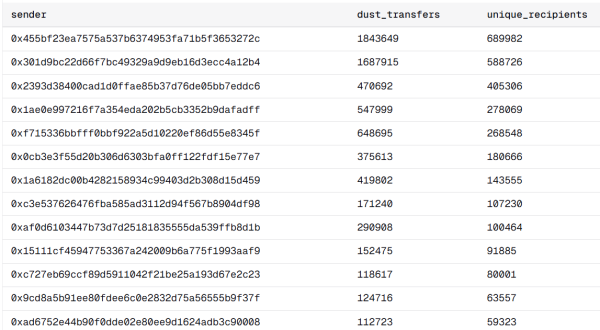 Ethereum activity surge could be linked to dusting attacks: Researcher