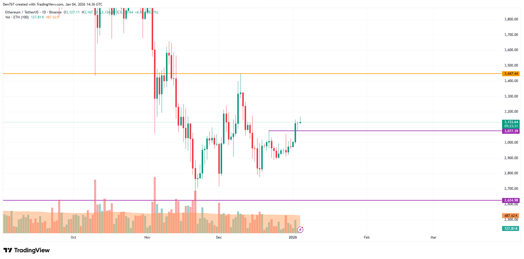Ethereum (ETH) Price Analysis for January 4