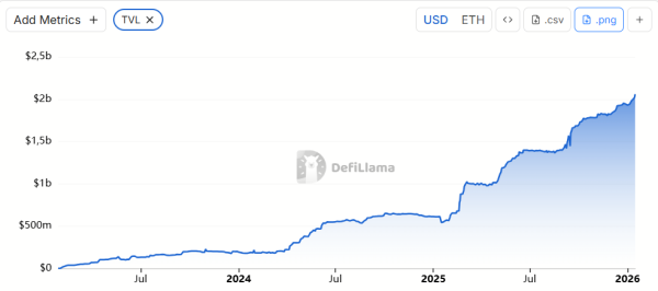 Ondo Finance TVL Doubles to Over $2B in Less Than a Year