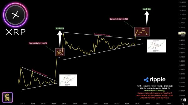 XRP To Repeat Its 2017 Playbook? Analyst Forecasts 1,250% Expansion