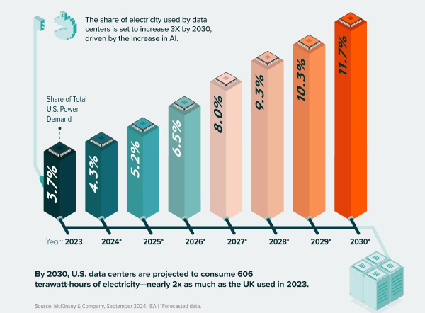 Trump wants tech firms to &lsquo;pay their own way&rsquo; as power demand soars