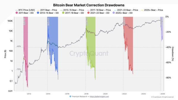 CVDD Model Signals Bitcoin Is Not Yet Deeply Undervalued: Drawdown Lags Historical Cycles