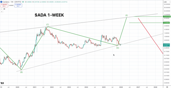 Cardano Nears End Of 2020-Style Correction: Is $5 To $10 Next? Cardano Nears End Of 2020-Style Correction: Is $5 To $10 Next?