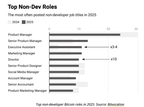 Bitcoin Job Listings Rise 6% in 2025, Led by Non‑Technical Roles