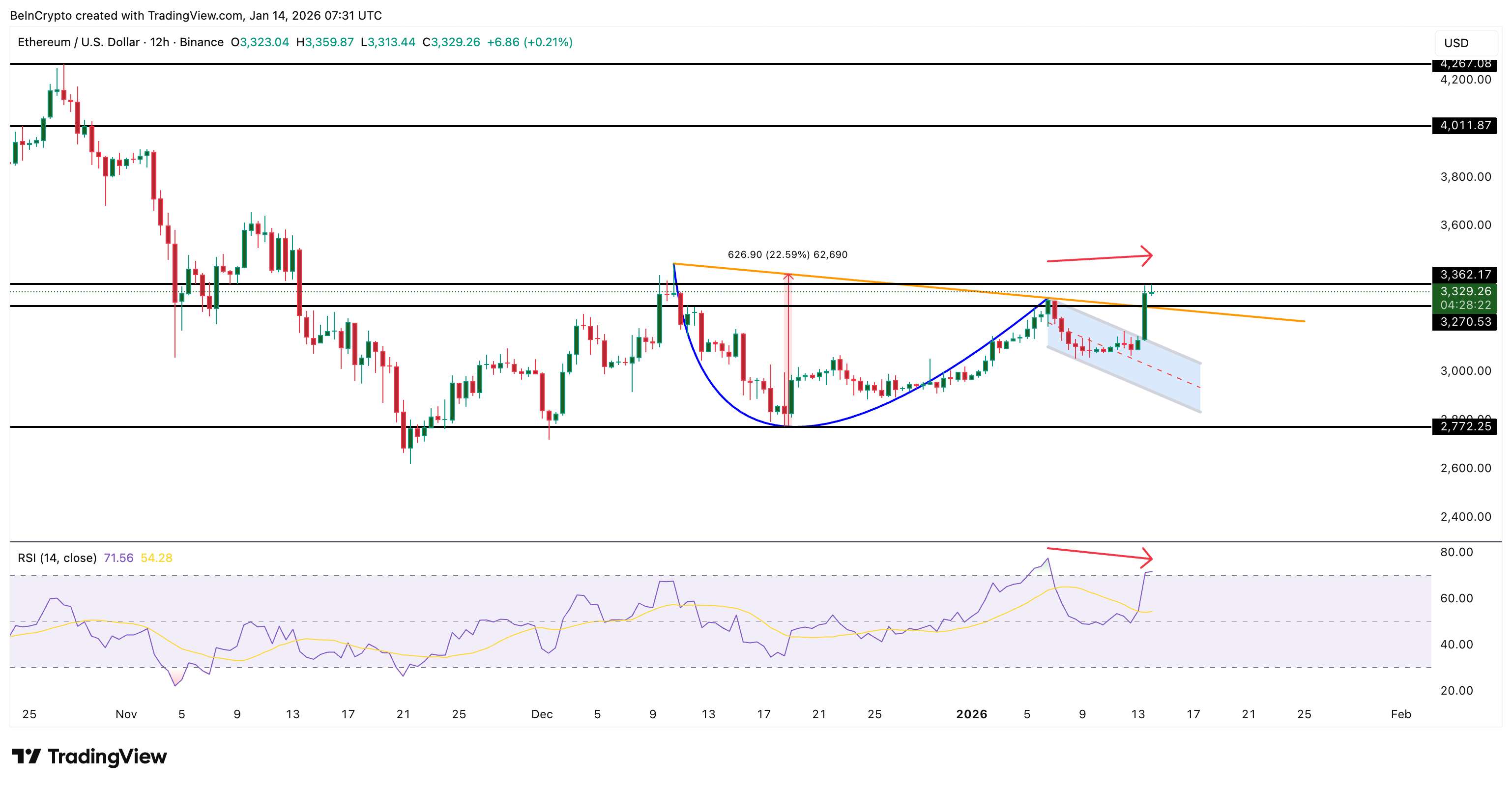 Ethereum’s Pattern Break Puts $4,000 Back on the Table — But Not Without Risks Ethereum’s Pattern Break Puts $4,000 Back on the Table — But Not Without Risks