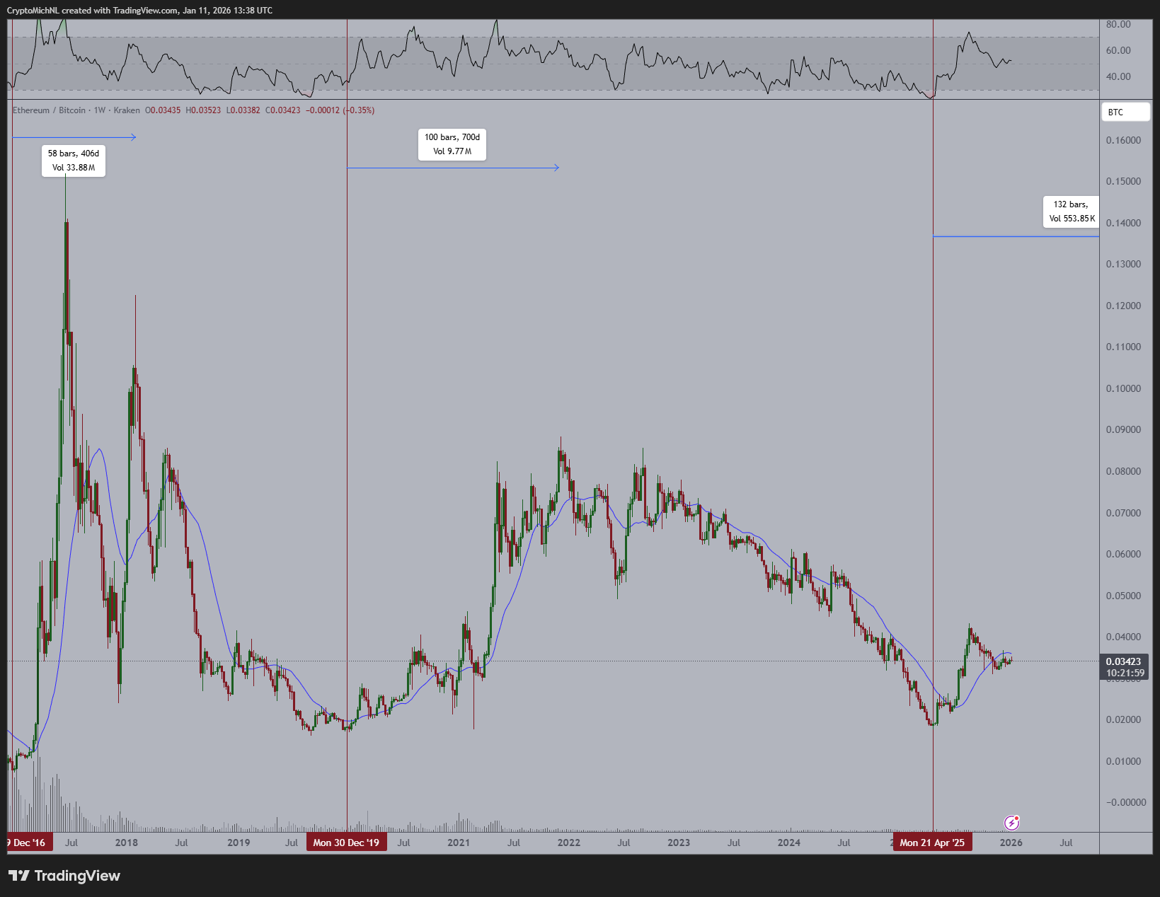 ETH-BTC ratio bottomed in April, mirrors 2019 cycle: Analyst