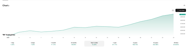 AI predicts gold price for Q1 2026