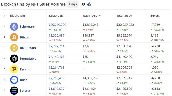 NFT buyers rise 120% despite sales staying flat at $61.5 million
