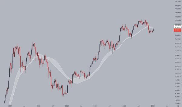 Bitcoin Tests 50-Week MA Cluster as ETF Inflows Stay Firm