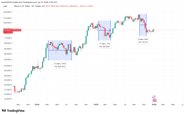 Bitcoin's price hasn't peaked yet and its just a 'mid-cycle' correction, historical data shows