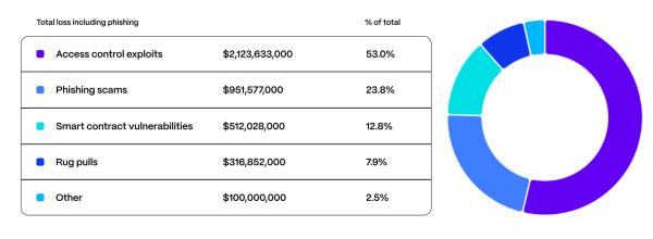 More than $4B lost to crypto exploits in the past year