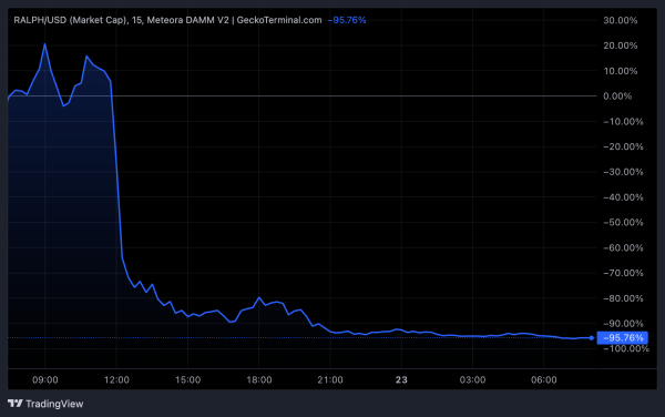 RALPH and GAS Suffer Sharp Losses as Creator Economy Meta Faces Stress Test