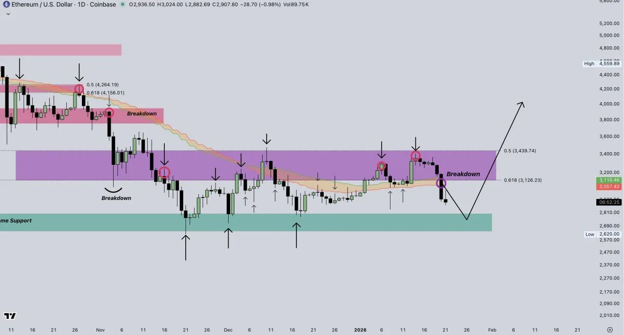 Ethereum Cracks Key $3.1K Level as Bulls Defend Late 2025 Base Ethereum Cracks Key $3.1K Level as Bulls Defend Late 2025 Base