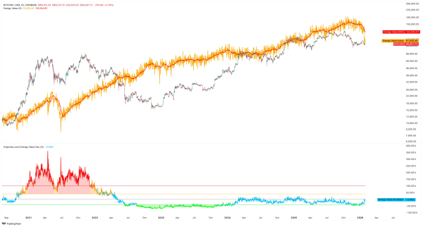 -40% for Bitcoin (BTC): Biggest Miner Capitulation Since 2021 Warning Hits Cryptocurrency Market
