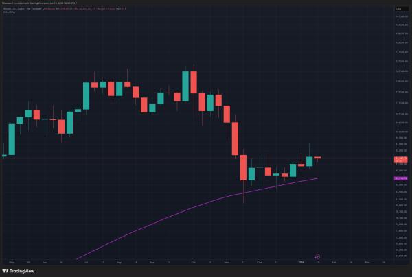 Bitcoin Price Outlook: Bulls Eye $98,000 Breakout After Holding $90,000 Zone
