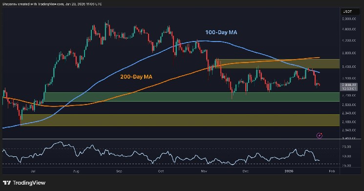 Ethereum Price Analysis: Where Can ETH Find a Bottom as $3K Support Cracks? Ethereum Price Analysis: Where Can ETH Find a Bottom as $3K Support Cracks?