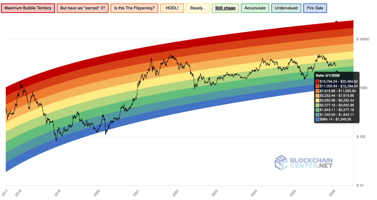 ​​Ethereum Rainbow Chart predicts ETH price for February 1, 2026