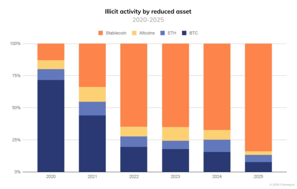 Stablecoins dominate illicit crypto activities, eclipsing Bitcoin