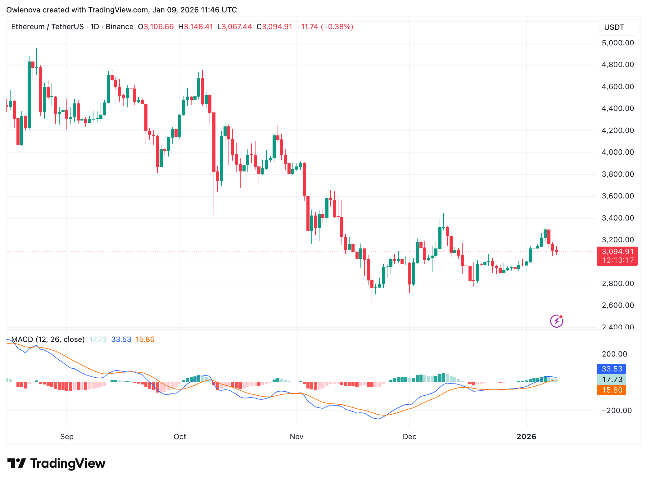 Ethereum&rsquo;s Long Accumulation Nears Completion While ETH/BTC Holds The Line