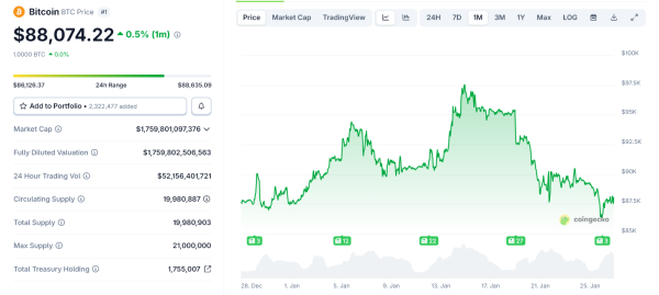 Bitcoin Faces Fresh Test as US Shutdown Risk Looms on January 30