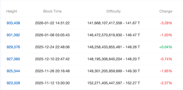 Massive Bitcoin Difficulty Cut Looms After Hashrate Loses Nearly 250 EH/s