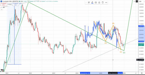 Cardano Nears End Of 2020-Style Correction: Is $5 To $10 Next? Cardano Nears End Of 2020-Style Correction: Is $5 To $10 Next?